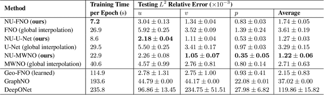 Figure 4 for NUNO: A General Framework for Learning Parametric PDEs with Non-Uniform Data