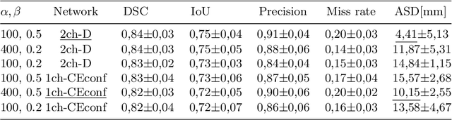 Figure 3 for Can ultrasound confidence maps predict sonographers' labeling variability?