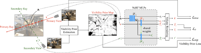 Figure 1 for ViP-NeRF: Visibility Prior for Sparse Input Neural Radiance Fields