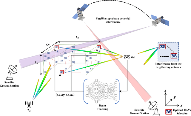 Figure 1 for Distributed 3D-Beam Reforming for Hovering-Tolerant UAVs Communication over Coexistence: A Deep-Q Learning for Intelligent Space-Air-Ground Integrated Networks