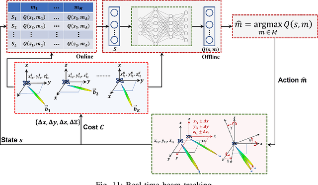 Figure 3 for Distributed 3D-Beam Reforming for Hovering-Tolerant UAVs Communication over Coexistence: A Deep-Q Learning for Intelligent Space-Air-Ground Integrated Networks
