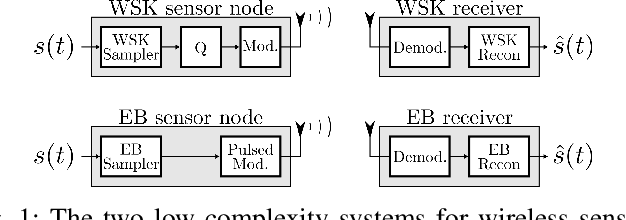 Figure 1 for Energy and Bandwidth Efficiency of Event-Based Communication