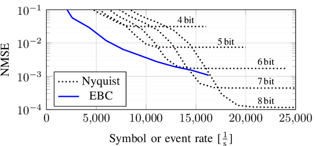 Figure 4 for Energy and Bandwidth Efficiency of Event-Based Communication