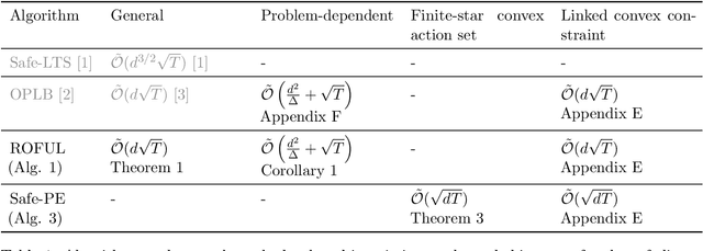 Figure 1 for Exploiting Problem Geometry in Safe Linear Bandits