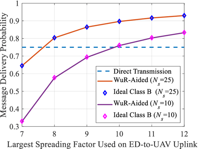 Figure 2 for Leveraging Wake-Up Radios in UAV-Aided LoRa Networks: Some Preliminary Results on a Random-Access Scheme