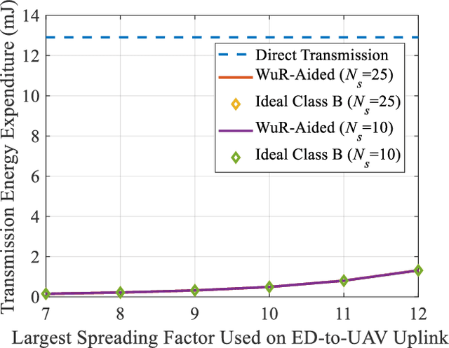 Figure 3 for Leveraging Wake-Up Radios in UAV-Aided LoRa Networks: Some Preliminary Results on a Random-Access Scheme