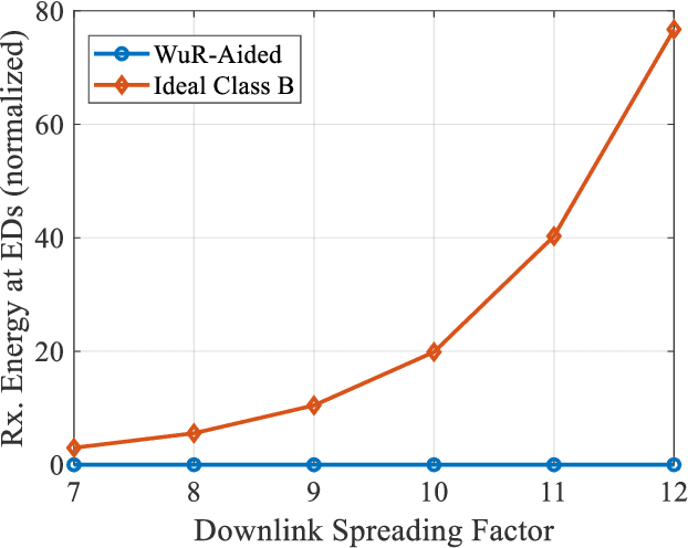 Figure 4 for Leveraging Wake-Up Radios in UAV-Aided LoRa Networks: Some Preliminary Results on a Random-Access Scheme