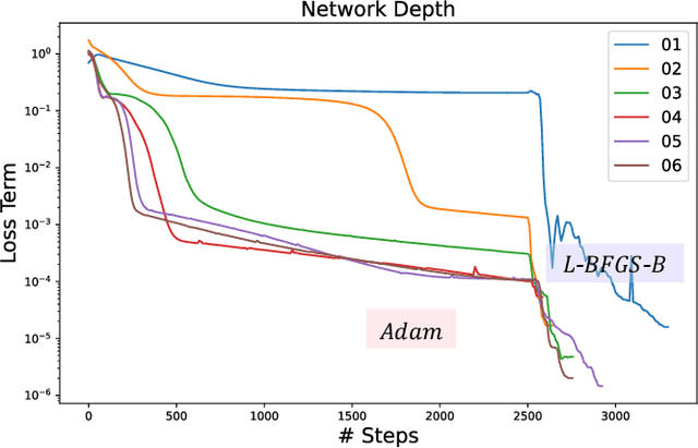 Figure 4 for Grad-Shafranov equilibria via data-free physics informed neural networks