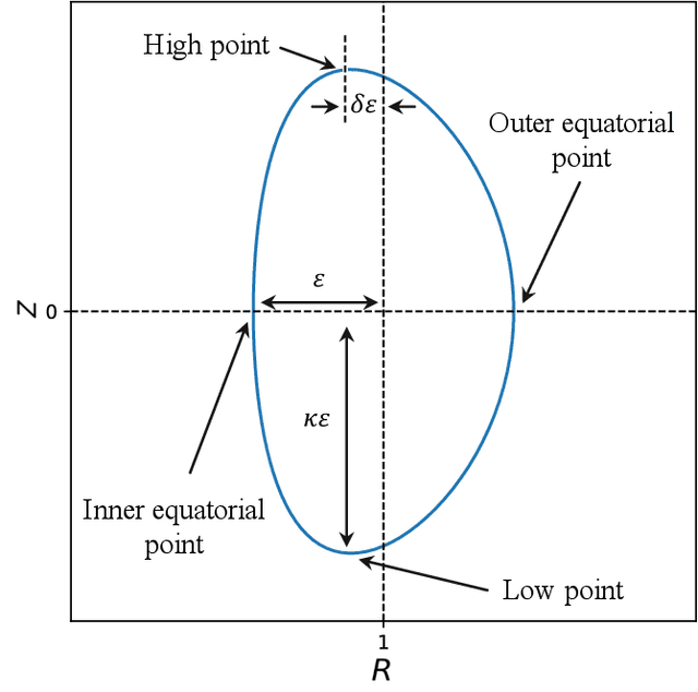 Figure 1 for Grad-Shafranov equilibria via data-free physics informed neural networks