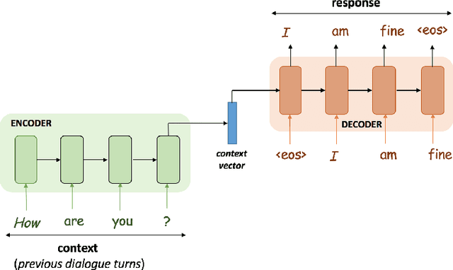 Figure 2 for Lifelong and Continual Learning Dialogue Systems