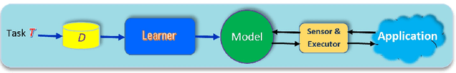 Figure 3 for Lifelong and Continual Learning Dialogue Systems