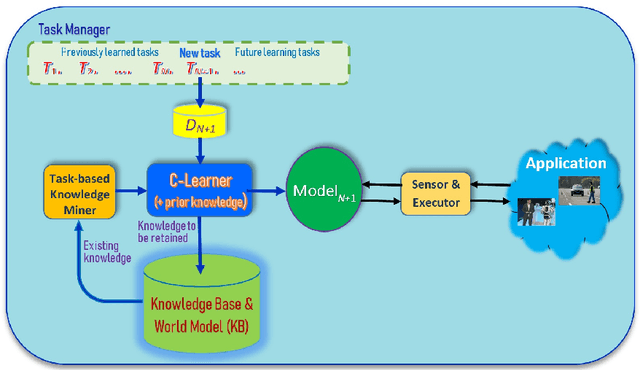 Figure 4 for Lifelong and Continual Learning Dialogue Systems