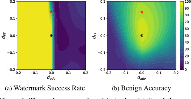 Figure 1 for Towards Robust Model Watermark via Reducing Parametric Vulnerability