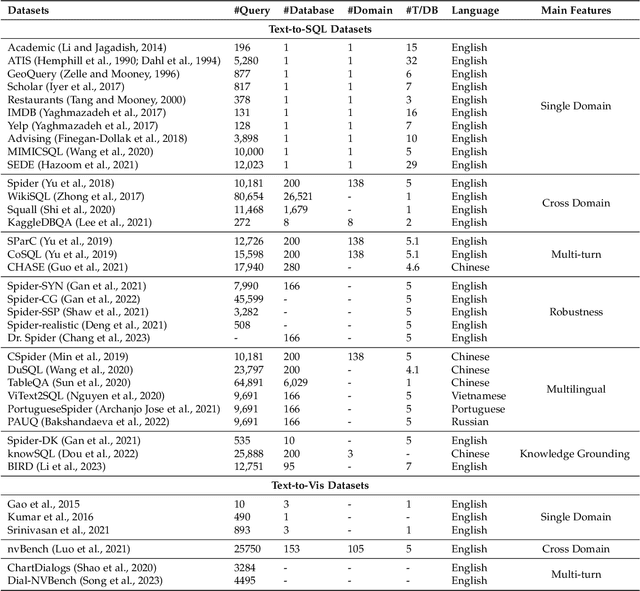 Figure 2 for Natural Language Interfaces for Tabular Data Querying and Visualization: A Survey