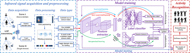 Figure 1 for Human Activity Recognition with Low-Resolution Infrared Array Sensor Using Semi-supervised Cross-domain Neural Networks for Indoor Environment