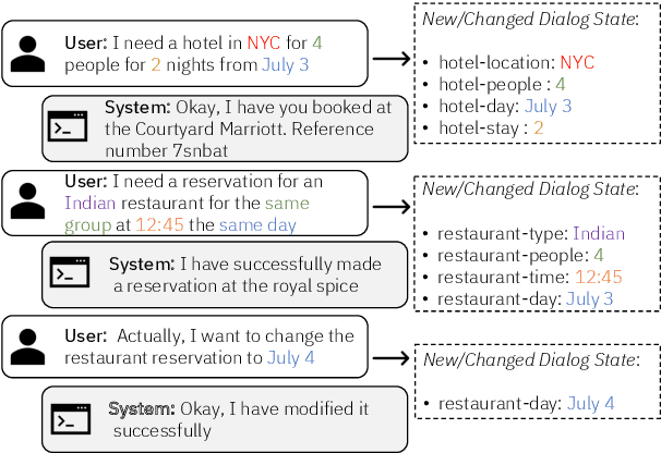 Figure 1 for DiSTRICT: Dialogue State Tracking with Retriever Driven In-Context Tuning