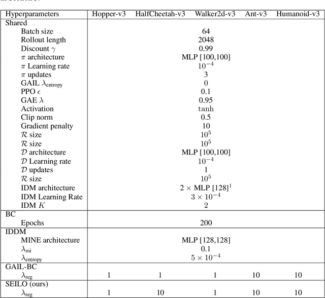 Figure 3 for Sample-Efficient On-Policy Imitation Learning from Observations