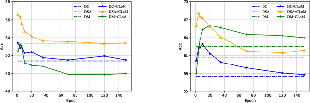 Figure 3 for Can pre-trained models assist in dataset distillation?