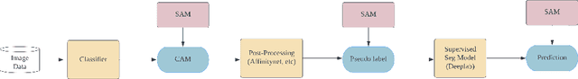 Figure 3 for Segment Anything Model (SAM) Enhanced Pseudo Labels for Weakly Supervised Semantic Segmentation