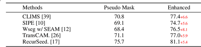Figure 2 for Segment Anything Model (SAM) Enhanced Pseudo Labels for Weakly Supervised Semantic Segmentation