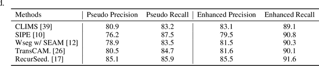 Figure 4 for Segment Anything Model (SAM) Enhanced Pseudo Labels for Weakly Supervised Semantic Segmentation
