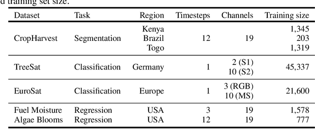 Figure 4 for Lightweight, Pre-trained Transformers for Remote Sensing Timeseries