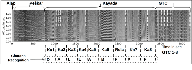 Figure 4 for Structural Segmentation and Labeling of Tabla Solo Performances