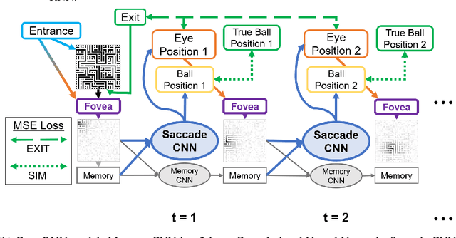 Figure 3 for Modeling Human Eye Movements with Neural Networks in a Maze-Solving Task