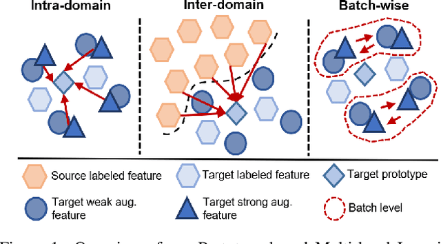 Figure 1 for Semi-supervised Domain Adaptation via Prototype-based Multi-level Learning