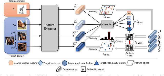 Figure 3 for Semi-supervised Domain Adaptation via Prototype-based Multi-level Learning