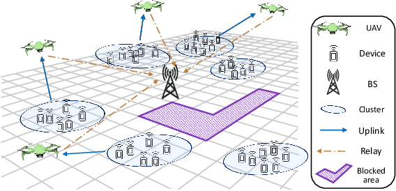 Figure 1 for Age Minimization in Massive IoT via UAV Swarm: A Multi-agent Reinforcement Learning Approach