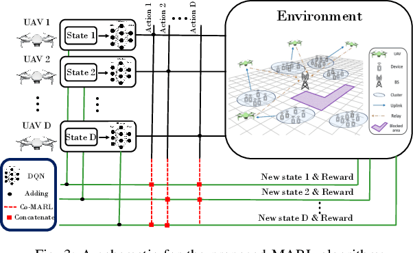 Figure 3 for Age Minimization in Massive IoT via UAV Swarm: A Multi-agent Reinforcement Learning Approach