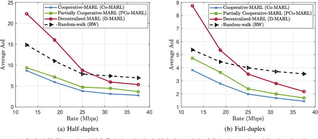 Figure 4 for Age Minimization in Massive IoT via UAV Swarm: A Multi-agent Reinforcement Learning Approach