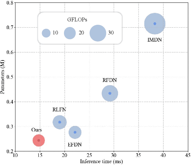 Figure 1 for DIPNet: Efficiency Distillation and Iterative Pruning for Image Super-Resolution