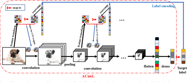 Figure 3 for Analytic Learning of Convolutional Neural Network For Pattern Recognition