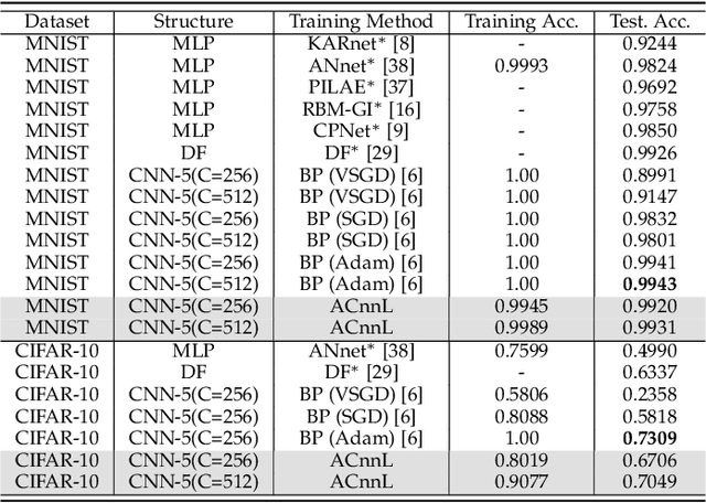 Figure 4 for Analytic Learning of Convolutional Neural Network For Pattern Recognition