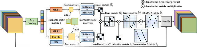 Figure 1 for Dynamic Shuffle: An Efficient Channel Mixture Method