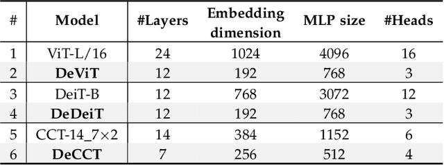 Figure 4 for DeViT: Decomposing Vision Transformers for Collaborative Inference in Edge Devices