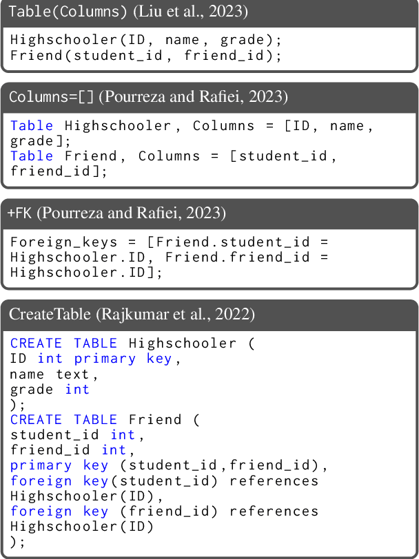 Figure 3 for How to Prompt LLMs for Text-to-SQL: A Study in Zero-shot, Single-domain, and Cross-domain Settings