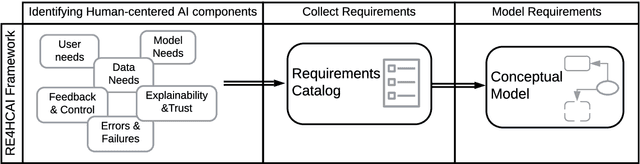 Figure 1 for Requirements Framework for Engineering Human-centered Artificial Intelligence-Based Software Systems