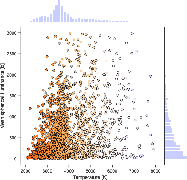 Figure 3 for Beyond the Pixel: a Photometrically Calibrated HDR Dataset for Luminance and Color Temperature Prediction