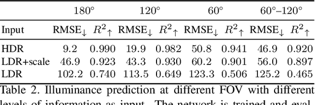 Figure 4 for Beyond the Pixel: a Photometrically Calibrated HDR Dataset for Luminance and Color Temperature Prediction