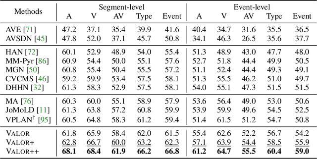 Figure 2 for Modality-Independent Teachers Meet Weakly-Supervised Audio-Visual Event Parser