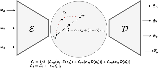 Figure 3 for Defocus Blur Synthesis and Deblurring via Interpolation and Extrapolation in Latent Space