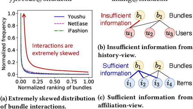 Figure 1 for Accurate Cold-start Bundle Recommendation via Popularity-based Coalescence and Curriculum Heating