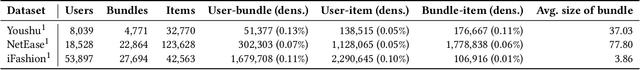 Figure 2 for Accurate Cold-start Bundle Recommendation via Popularity-based Coalescence and Curriculum Heating