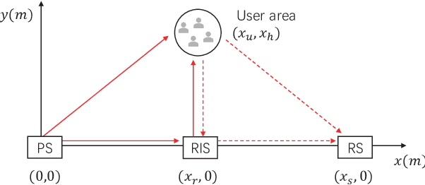 Figure 3 for Sum-Rate Maximization in Active RIS-Assisted Multi-Antenna WPCN