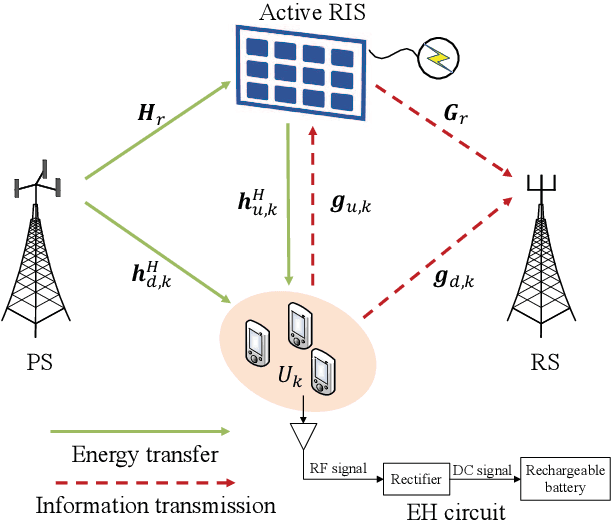 Figure 1 for Sum-Rate Maximization in Active RIS-Assisted Multi-Antenna WPCN