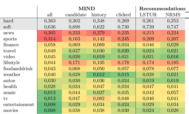 Figure 2 for Do you MIND? Reflections on the MIND dataset for research on diversity in news recommendations