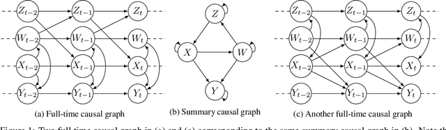 Figure 1 for Identifiability of direct effects from summary causal graphs